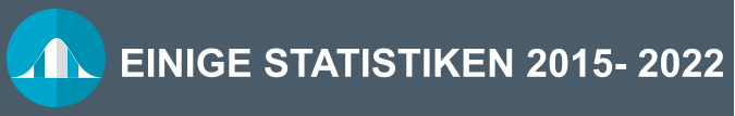 EINIGE STATISTIKEN 2015- 2022